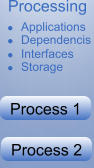 Processing  Applications  Dependencis  Interfaces  Storage