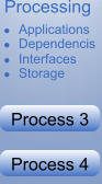 Processing  Applications  Dependencis  Interfaces  Storage
